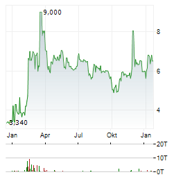 IMC Aktie Chart 1 Jahr