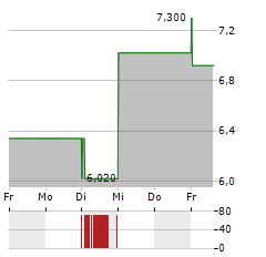 IMC Aktie 5-Tage-Chart