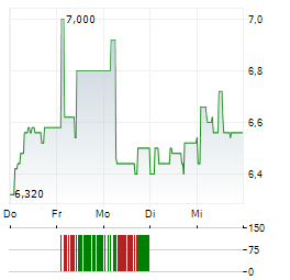 IMC Aktie 5-Tage-Chart