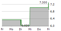 IMC SA 5-Tage-Chart