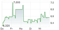 IMC SA 5-Tage-Chart