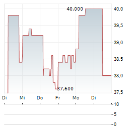 IMCD NV ADR Aktie 5-Tage-Chart