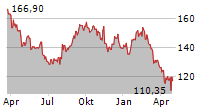 IMCD NV Chart 1 Jahr