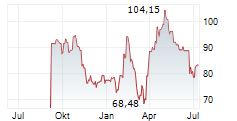 IMCD NV Chart 1 Jahr