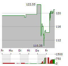 IMCD Aktie 5-Tage-Chart