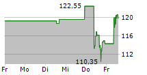 IMCD NV 5-Tage-Chart