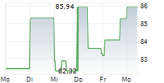 IMCD NV 5-Tage-Chart
