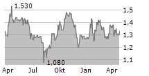 IMD INTERNATIONAL MEDICAL DEVICES SPA Chart 1 Jahr