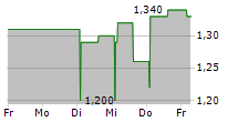 IMD INTERNATIONAL MEDICAL DEVICES SPA 5-Tage-Chart