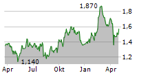 IMDEX LIMITED Chart 1 Jahr