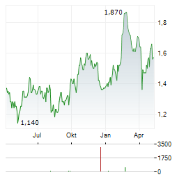 IMDEX Aktie Chart 1 Jahr