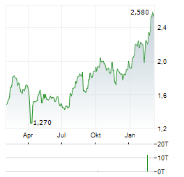 IMDEX Aktie Chart 1 Jahr
