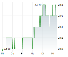 IMDEX LIMITED Chart 1 Jahr