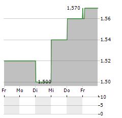 IMDEX Aktie 5-Tage-Chart