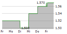 IMDEX LIMITED 5-Tage-Chart