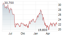 IMERYS SA Chart 1 Jahr