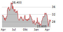 IMERYS SA Chart 1 Jahr