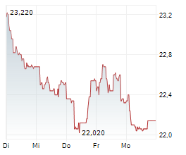IMERYS SA Chart 1 Jahr IMERYS SA Chart 1 Jahr