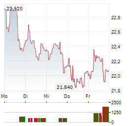 IMERYS Aktie 5-Tage-Chart