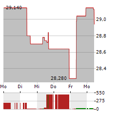 IMERYS Aktie 5-Tage-Chart