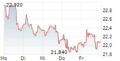 IMERYS SA 5-Tage-Chart