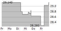 IMERYS SA 5-Tage-Chart