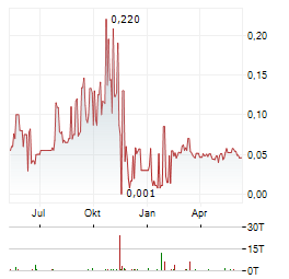 IMETAL RESOURCES Aktie Chart 1 Jahr