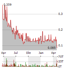 IMETAL RESOURCES Aktie Chart 1 Jahr