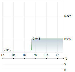 IMETAL RESOURCES Aktie 5-Tage-Chart