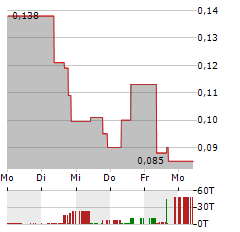 IMETAL RESOURCES Aktie 5-Tage-Chart