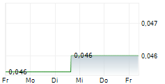 IMETAL RESOURCES INC 5-Tage-Chart