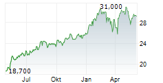 IMI PLC ADR Chart 1 Jahr