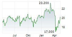 IMI PLC ADR Chart 1 Jahr