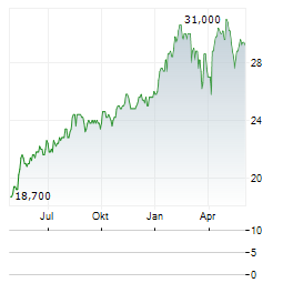 IMI PLC ADR Aktie Chart 1 Jahr