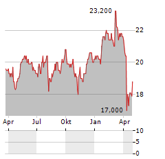 IMI PLC ADR Aktie Chart 1 Jahr