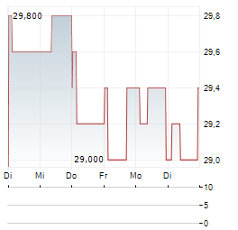 IMI PLC ADR Aktie 5-Tage-Chart