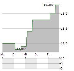 IMI PLC ADR Aktie 5-Tage-Chart