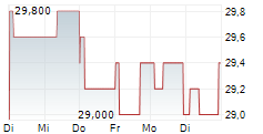 IMI PLC ADR 5-Tage-Chart