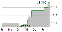 IMI PLC ADR 5-Tage-Chart