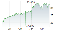 IMI PLC Chart 1 Jahr