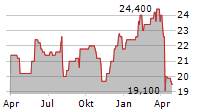 IMI PLC Chart 1 Jahr