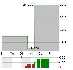 IMI Aktie 5-Tage-Chart