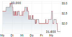 IMI PLC 5-Tage-Chart