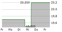 IMI PLC 5-Tage-Chart