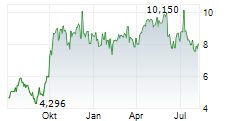 IMMATICS NV Chart 1 Jahr IMMATICS NV Chart 1 Jahr