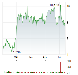 IMMATICS Aktie Chart 1 Jahr