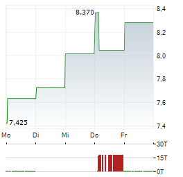 IMMATICS Aktie 5-Tage-Chart
