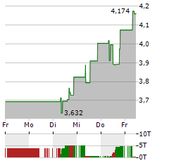 IMMATICS Aktie 5-Tage-Chart