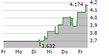 IMMATICS NV 5-Tage-Chart