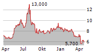 IMMERSION CORPORATION Chart 1 Jahr